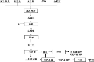 氰化尾渣焙燒回收有價金屬同步制備陶粒的方法