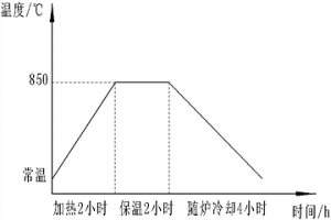 鑄鋼配方、鑄鋼制備方法及鑄造方法