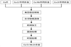 Cu-Cr-Nb-Zr系合金及其制備方法