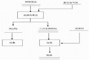 選擇性氧化-還原法回收砷銻煙塵中砷、銻的方法