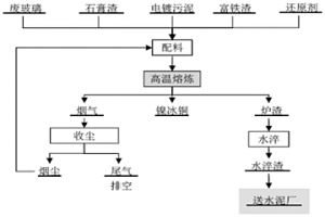 鎳污泥、富鐵渣、廢玻璃和石膏渣協(xié)同處置的方法