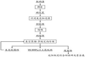 高純硒的制備方法