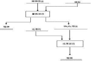 置換-還原法處理砷銻煙塵回收砷、銻的方法