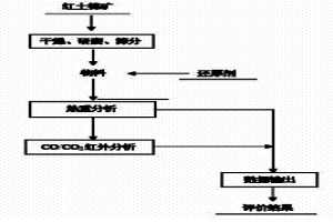 紅土鎳礦干燥和預還原過程評價方法