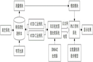 基于雙目視覺(jué)的鎂熔液含氫量檢測(cè)方法