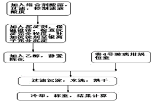 簡便快速準(zhǔn)確測定鉛陽極泥中銀的方法