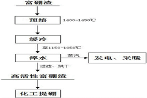 富硼渣的低成本活化工藝方法