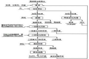 綜合回收高鋅銅冶煉煙塵中有價金屬的方法