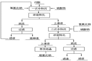 高酸高氯廢水處理方法