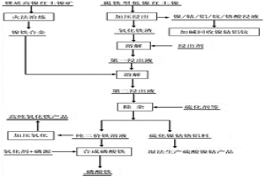 褐鐵型與鎂質(zhì)型紅土鎳礦組合高效利用的方法