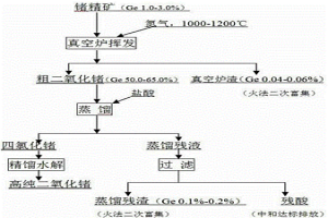 真空富集回收低品位褐煤鍺精礦中鍺的方法