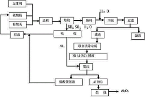 基于硫酸銨法從粉煤灰中提取氧化鋁的方法