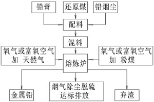 再生鉛無鐵化冶煉生產(chǎn)方法