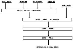 二硼化鈦粉末造粒方法