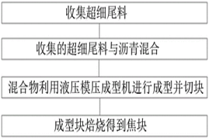 鋰離子電池負極原材料再生制備方法