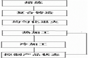 生產(chǎn)鋁合金復(fù)合管材、棒材及線材的方法