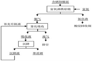 含硒陽極泥富氧沸騰焙燒-有機(jī)還原提取硒的方法