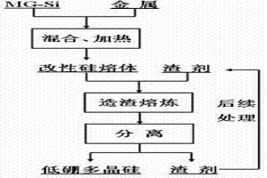 去除多晶硅中硼的方法