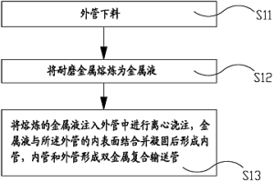 雙金屬?gòu)?fù)合輸送管及其生產(chǎn)工藝