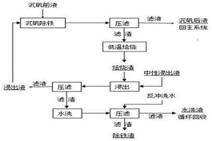 黃鈉鐵礬低溫焙燒浸出循環(huán)除鐵工藝