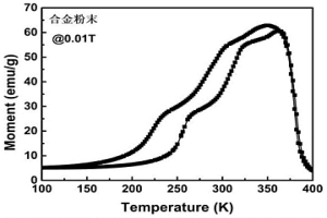 Ni-Mn-Ti基多元合金靶材及其制備方法和薄膜