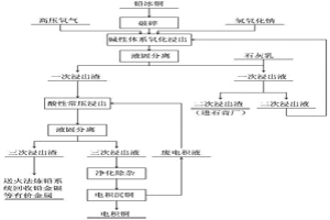 從鉛冰銅中回收有價(jià)金屬的工藝