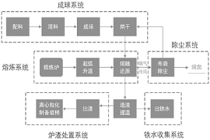 基于熔融還原法處理電爐灰的方法及系統(tǒng)