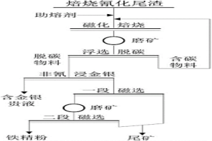 焙燒氰化尾渣中金銀鐵回收及同步無害化的方法