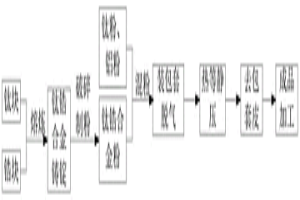 TiAlZr靶材及其制備方法