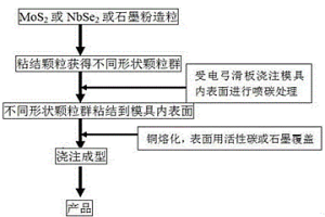 銅基受電弓滑板的制備方法