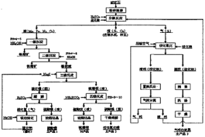 蛇紋石礦的全濕法綜合處理方法