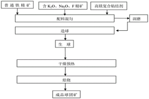 含K<Sub>2</Sub>O、Na<Sub>2</Sub>O、F鐵精礦配加高鎂復(fù)合粘結(jié)劑制備球團(tuán)礦的方法