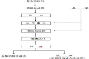 氧化復(fù)合吸附脫除硫酸鋅溶液中微量硒和碲的方法