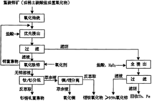 鐠釹氧化物的制備方法