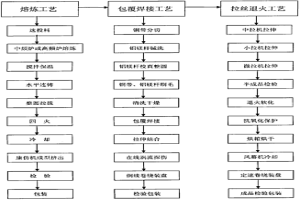 通信電纜用銅包鋁鎂導(dǎo)體線制造方法