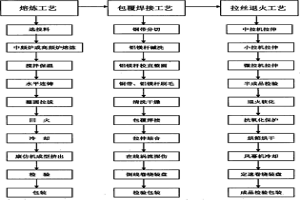 通信電纜用銅包鋁鎂導(dǎo)體線及其制造方法