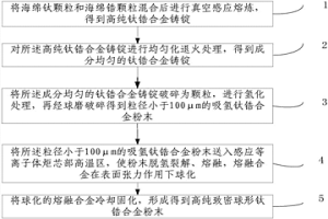 高純致密球形鈦鋯合金粉末的制備方法及應(yīng)用