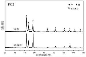 Fe-Mn-Al-C-M多主元輕質(zhì)高強(qiáng)合金及其制備方法