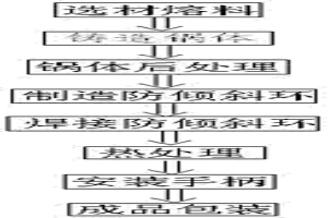 防傾斜炒鍋的制造方法