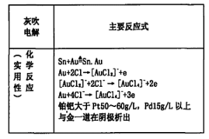 提純千足金鉑鈀的化學(xué)還原制劑