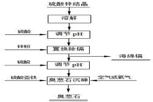 硫酸鋅結晶中砷、鎘的去除方法