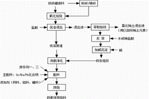 基于釹鐵硼廢料生產(chǎn)的高性能永磁鐵氧體預(yù)燒料及制備方法