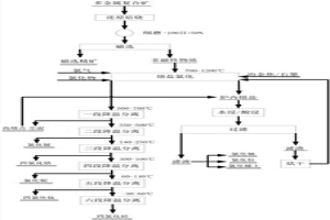 多金屬?gòu)?fù)合精礦的還原焙燒-熔鹽氯化提取方法