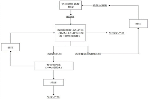 有機(jī)胺萃取耦合CO2礦化分離鈣化焙燒酸浸液中釩和/或錳的方法