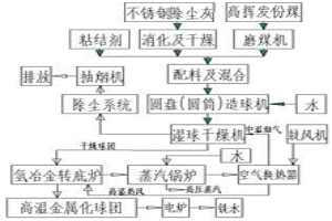 不銹鋼除塵灰轉(zhuǎn)底爐-電爐還原處理工藝