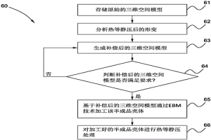 三維零件的制造方法