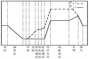 外加電磁場作用的高溫合金浮動壁瓦片調(diào)壓精鑄方法