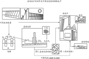 用于在鐵礦石還原過程中儲(chǔ)存不連續(xù)產(chǎn)生的能量的方法