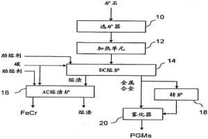 用于從含有PGM的鉻鐵礦中回收PGM和鐵鉻合金的方法和裝置