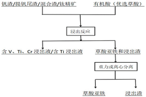 水熱法有機酸浸出釩、鈦、鉻原料中釩、鈦、鉻的方法